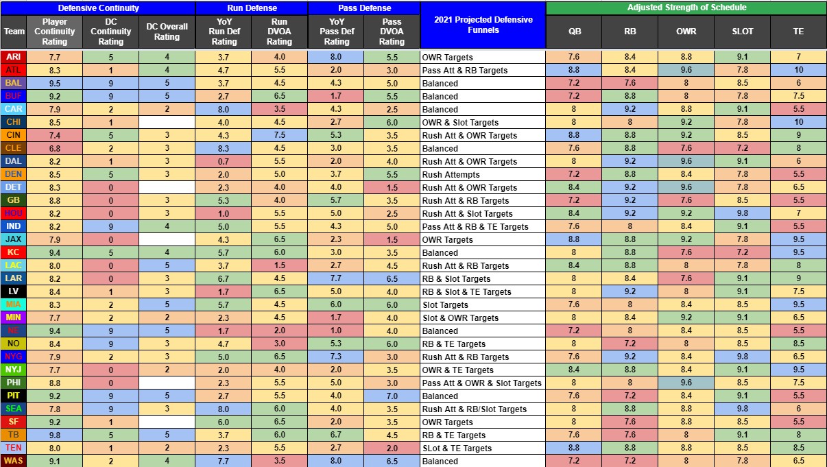 Advanced NFL Strength of Schedule 2021