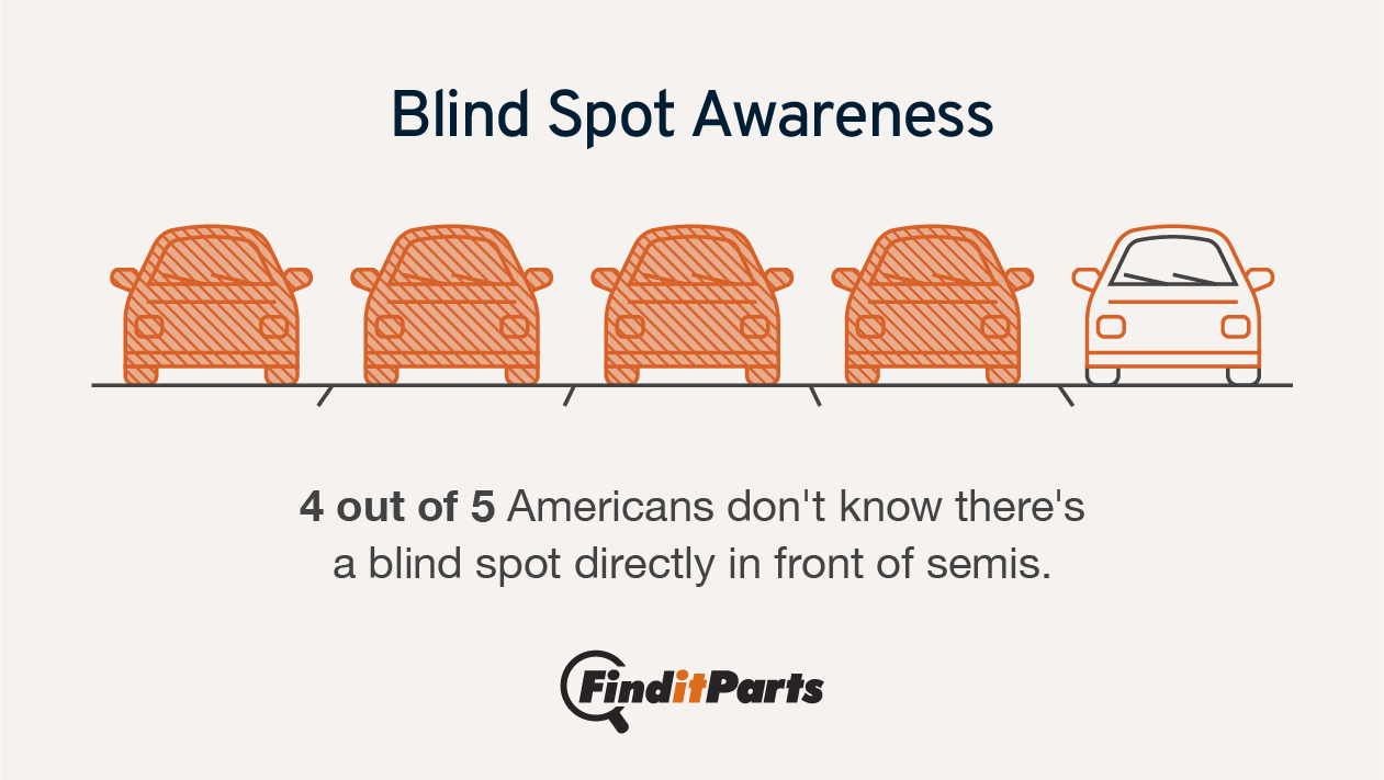 Graphic showing the statistic that 4 out of 5 American drivers don't know there's a blind spot directly in front of semis