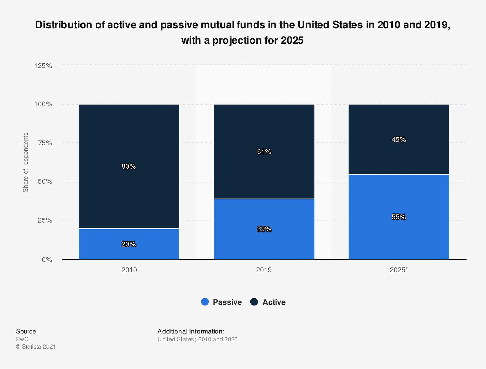 5 Massive Investment Trends 2021 2023 
