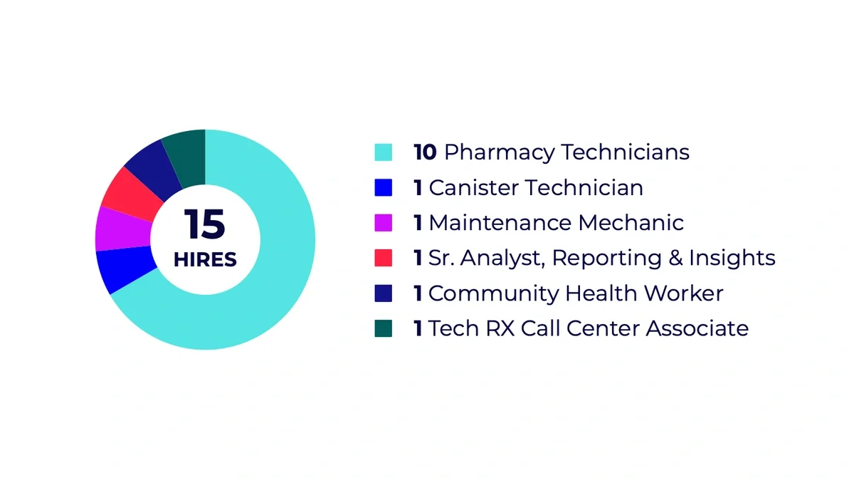 10 Pharmacy Technicians 1 Canister Technician 1 Auto Mechanic 1 Sr. Analyst, Reporting & Insights 1 Community Health Worker &bull; lTech RX Call Center Associate