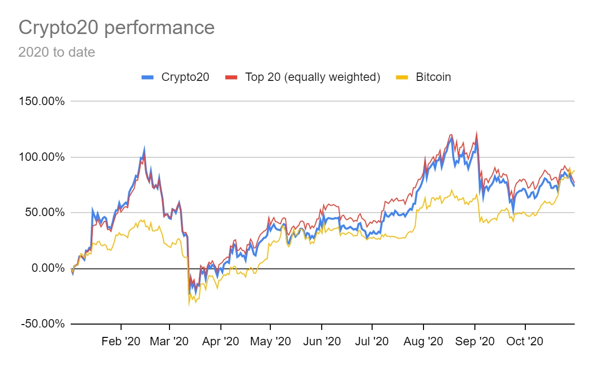 Crypto20 Poised For Strong Performance Off Bitcoin S Blastoff
