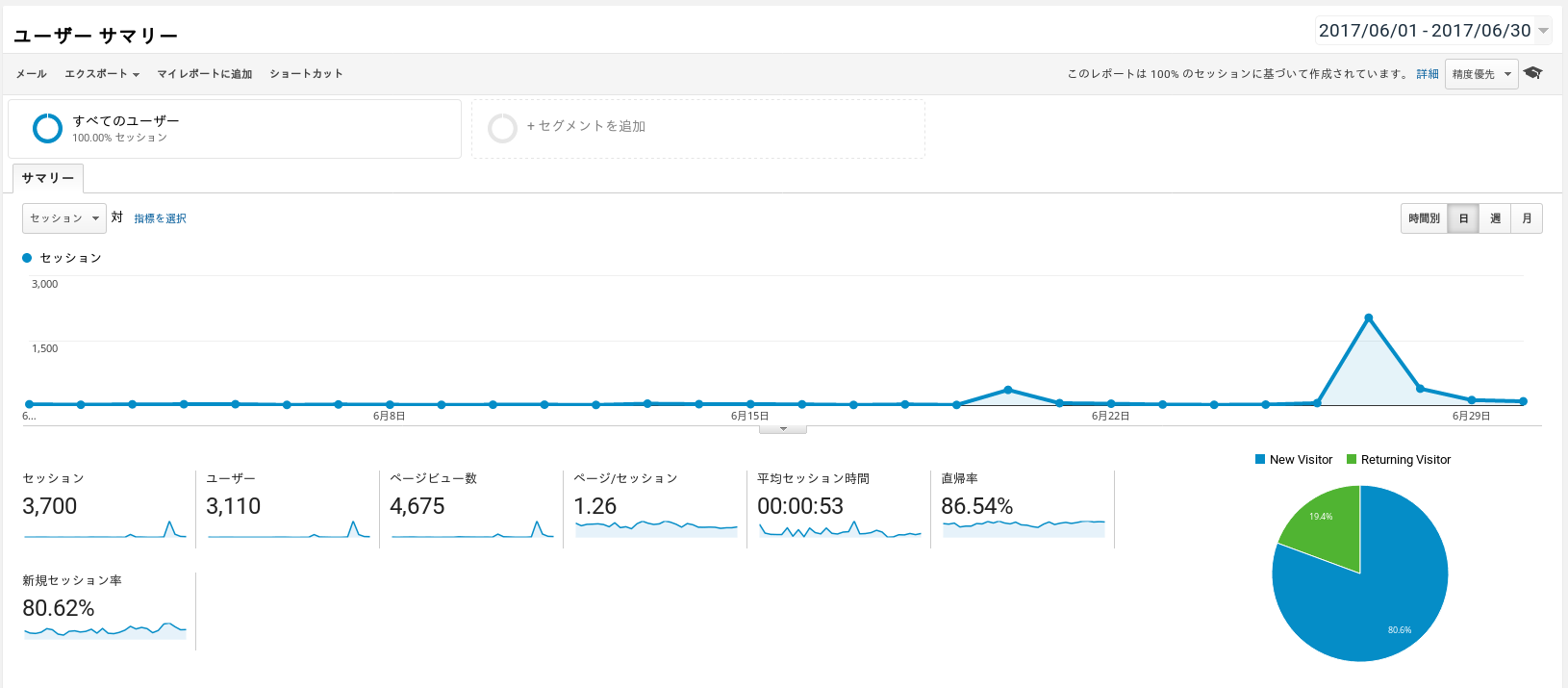 Koipun Google Analytics Dashboard