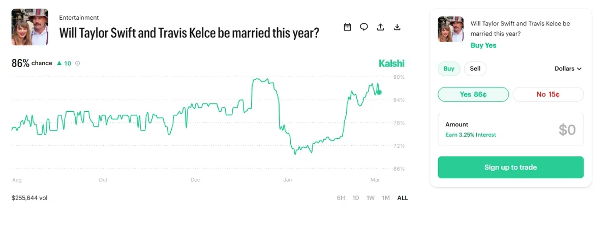 Kalshi prediction market chart showing traders pricing an 86&cent; probability that Taylor Swift and Travis Kelce will be married before 2026.
