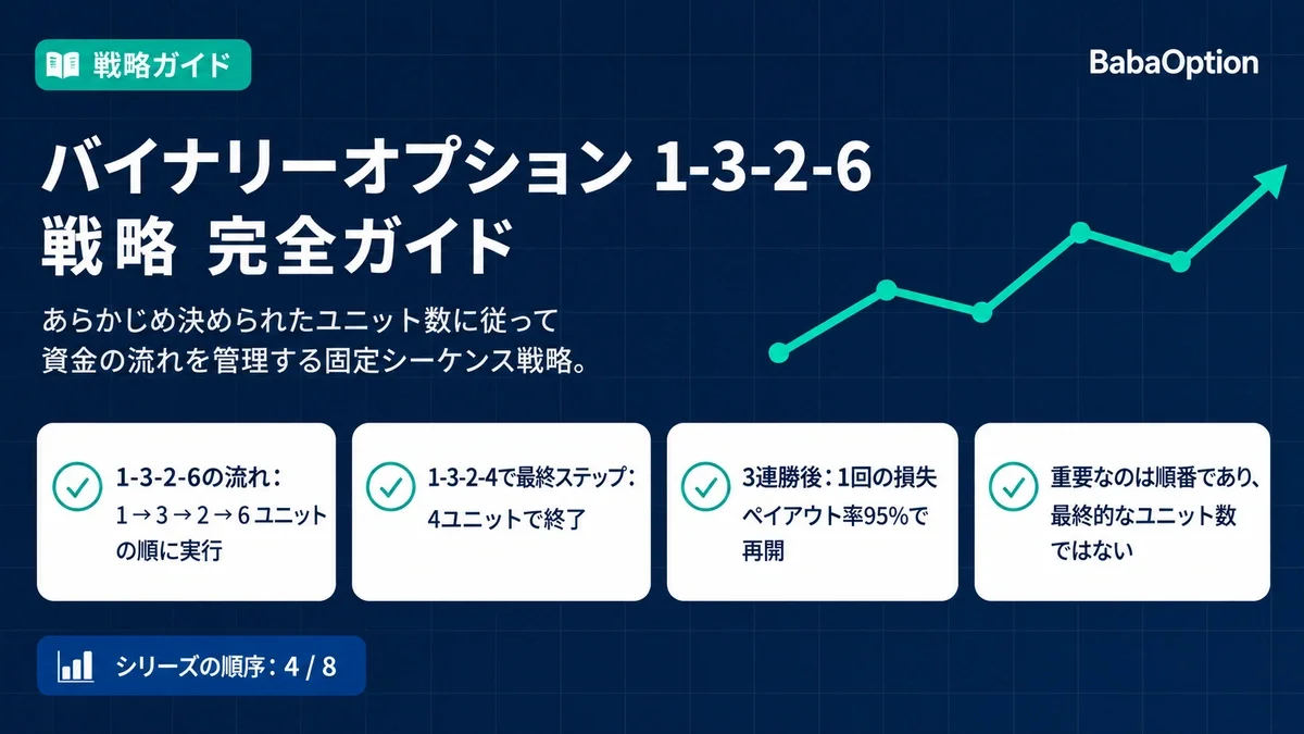 04. バイナリーオプション1-3-2-6戦略完全ガイド