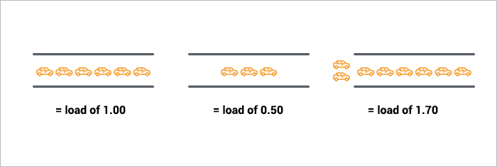 Understanding Linux CPU Consumption, Load, and Pressure for Performance  Optimization