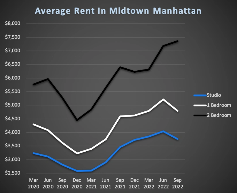 Average Rent In NYC For Midtown Manhattan 2022