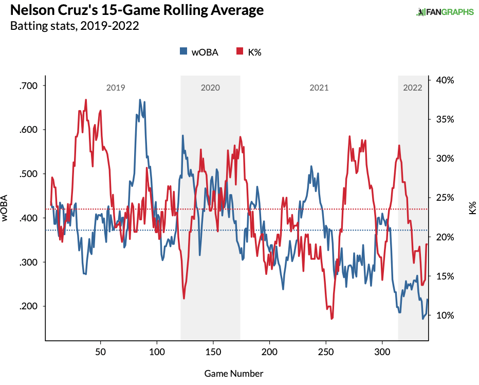 Nelson Cruz Statcast, Visuals & Advanced Metrics