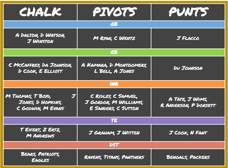 DraftKings NFL Picks Week 7: Chalk, Pivots, and Punts