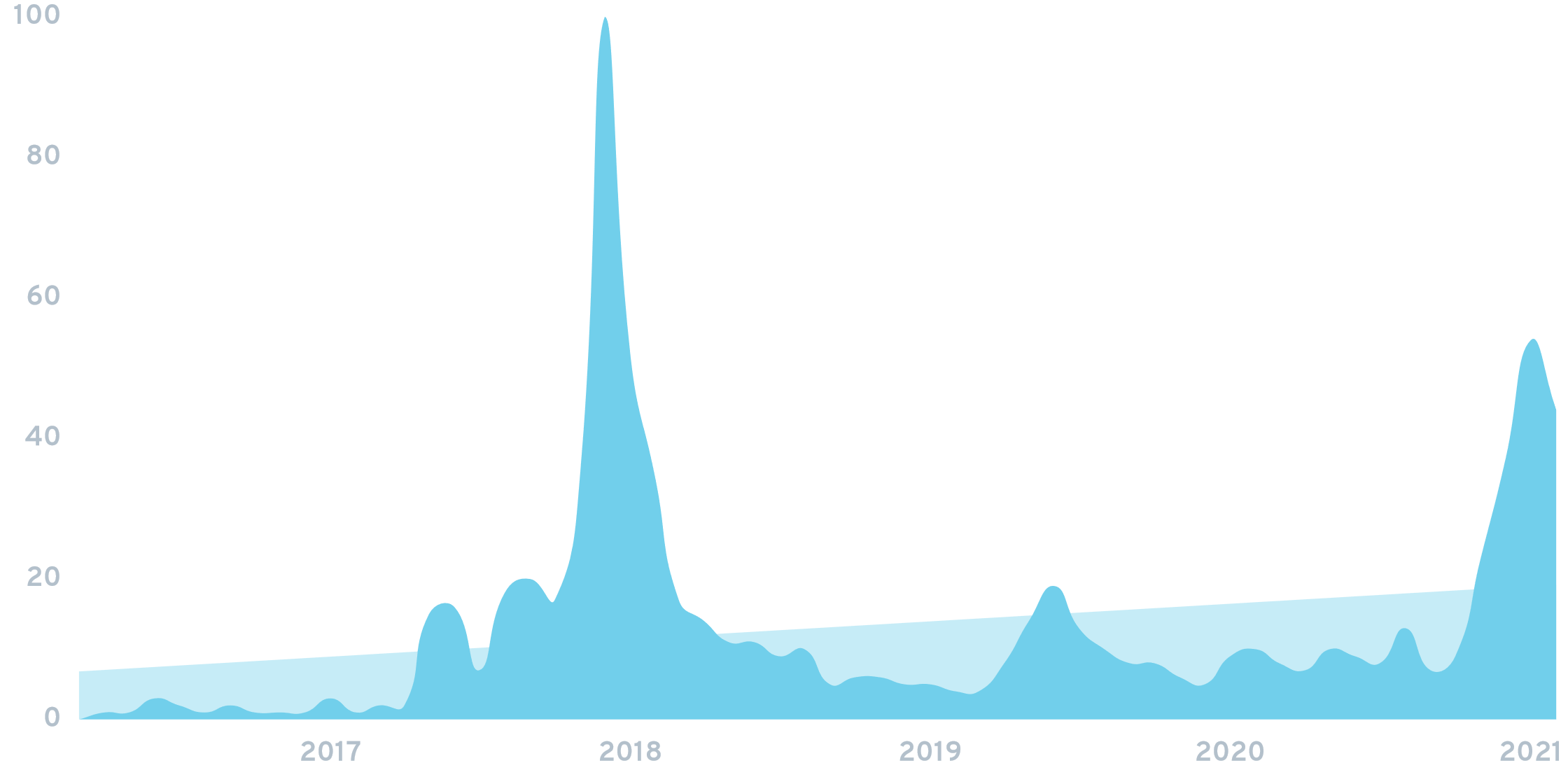 What Will Be The Top 5 Cryptocurrencies By 2025? / The ...