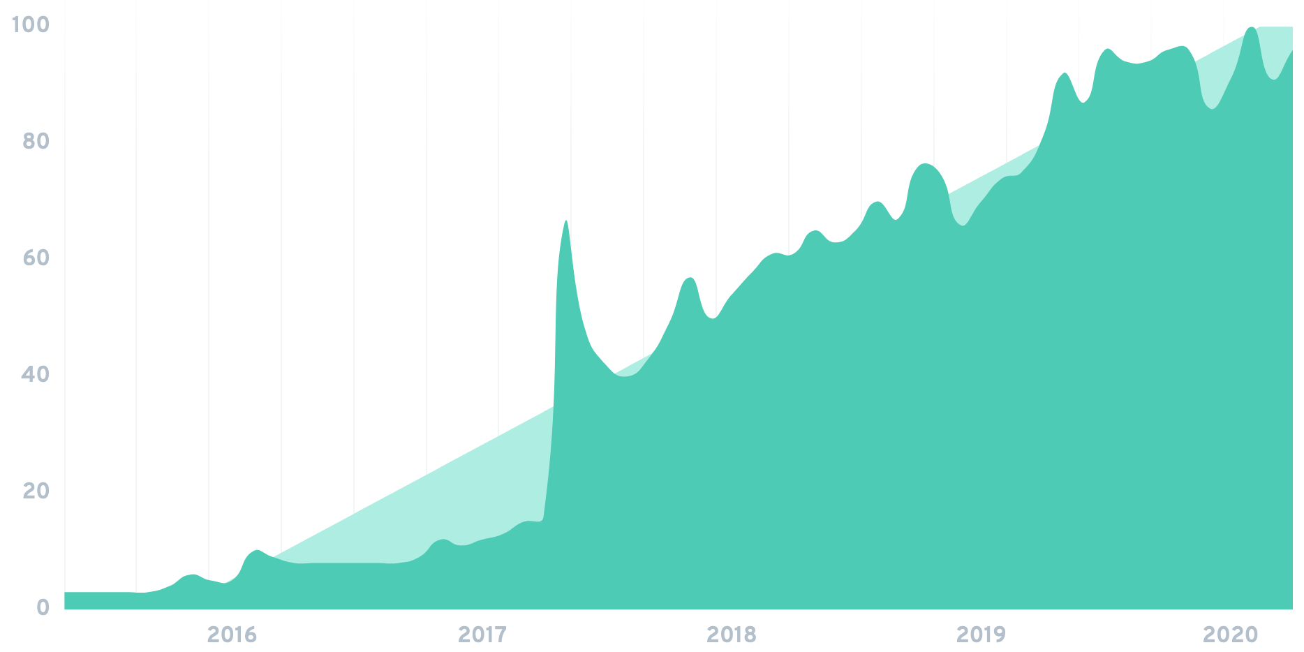 kotlin-chart.png