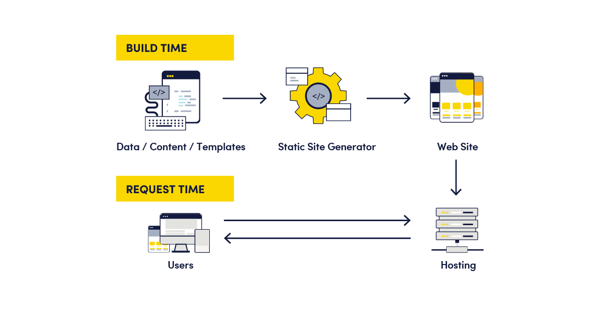 Netlify diagram of static site generation