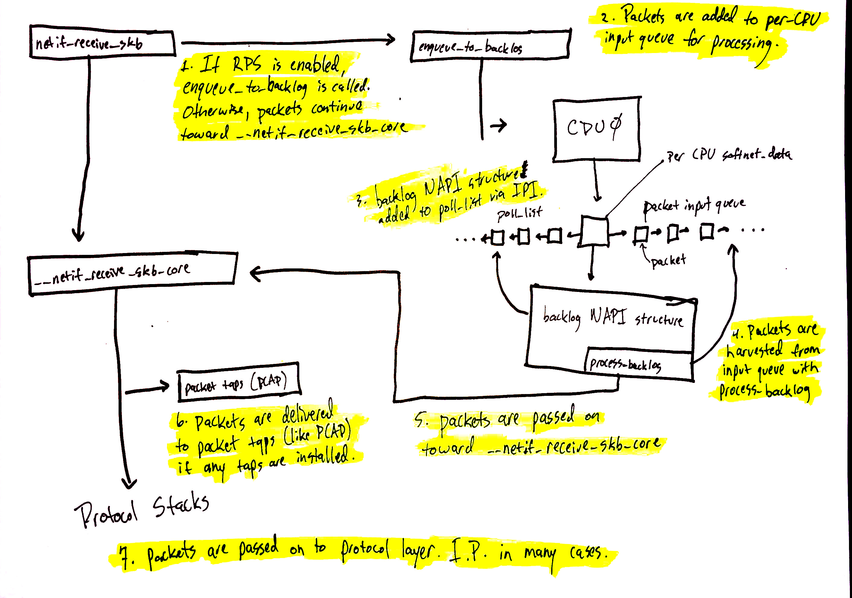 packet processing diagram with RPS and netif_receive_skb