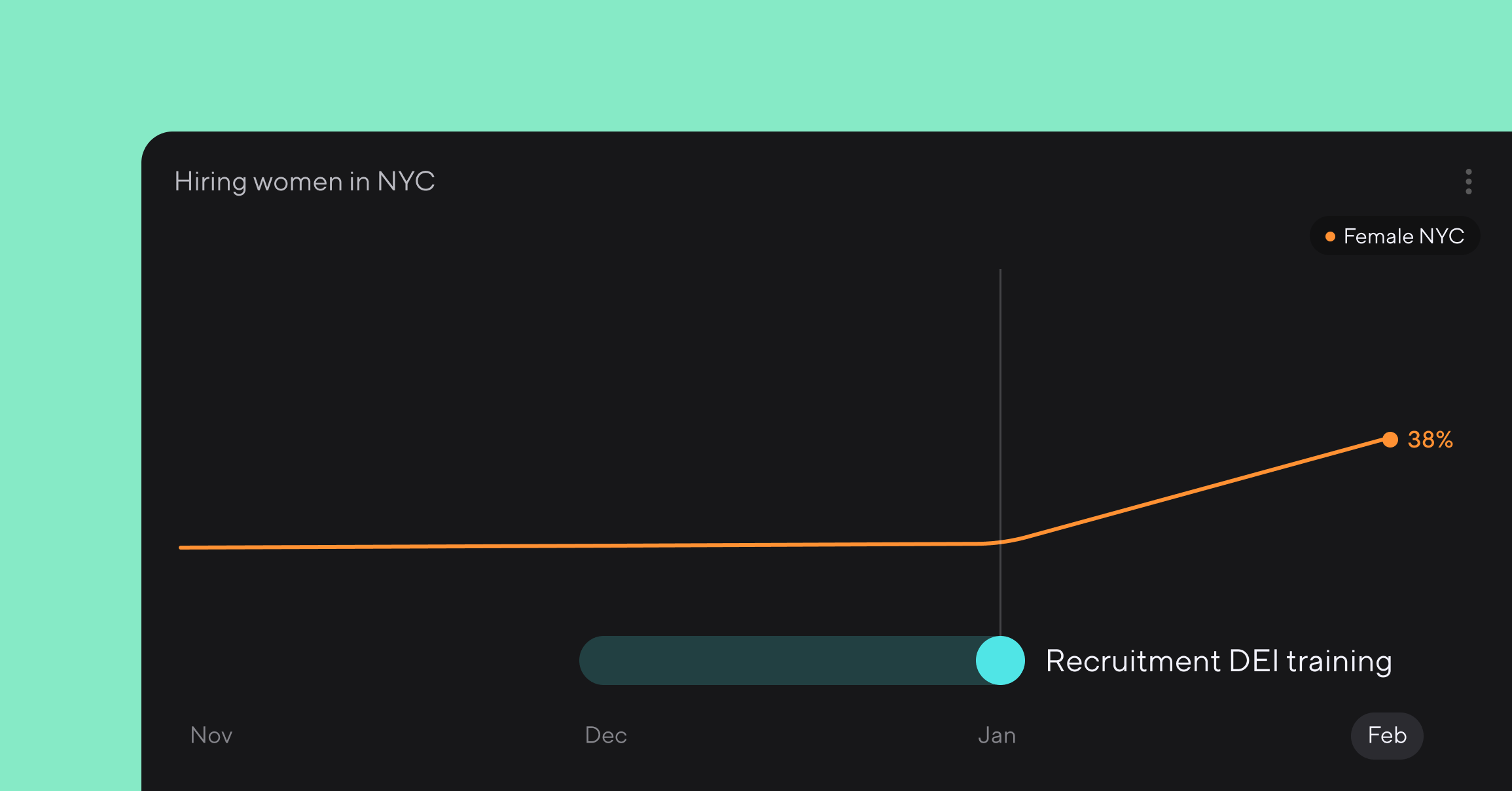 Line graph titled Hiring women in NYC. The chart spans November to February, with December to January labeled Recruitment DEI training. The graph trends upward in January and is at 38% in February.