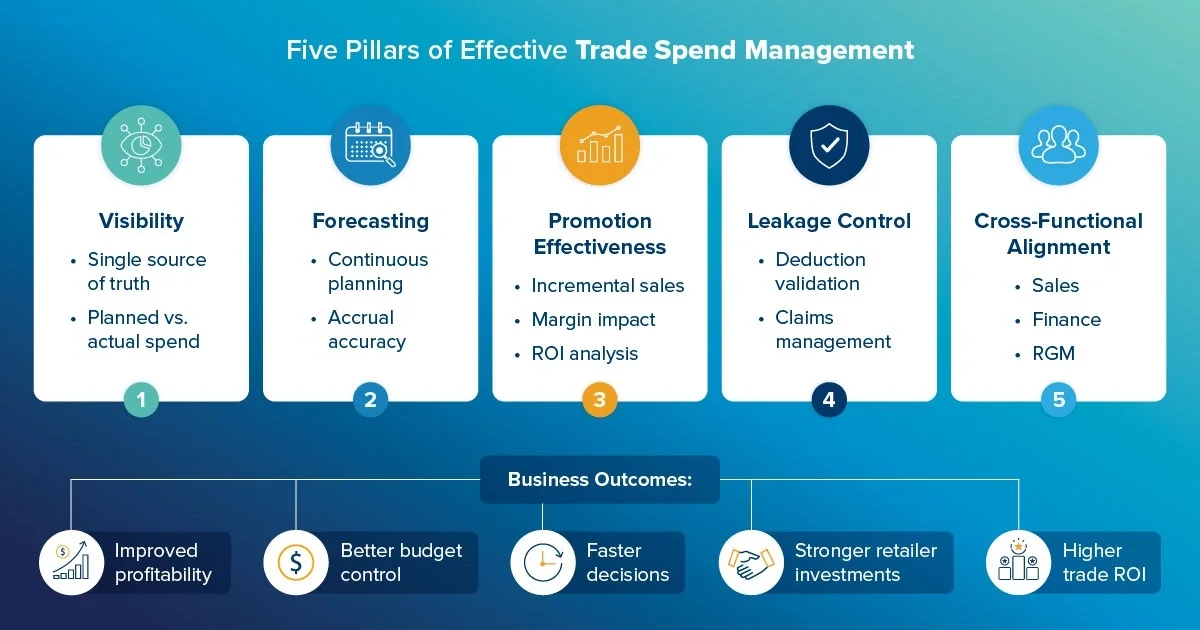 trade spend management strategies cpg growth