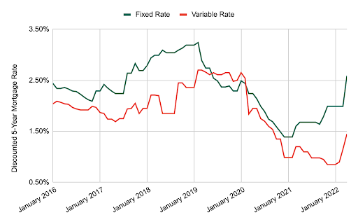 Fixed vs. variable rate mortgage and interest rates.png