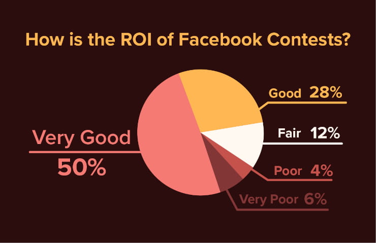 How is the ROI of Facebook contests?