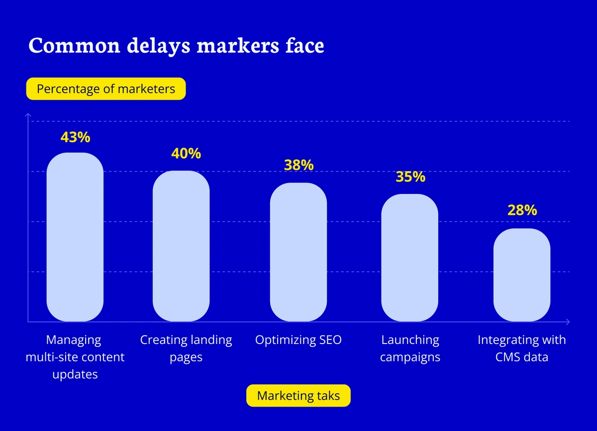 Common delays marketers face graph