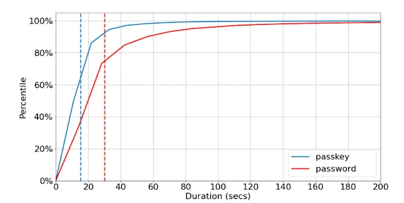 Passkeys (Passkey Authentication)