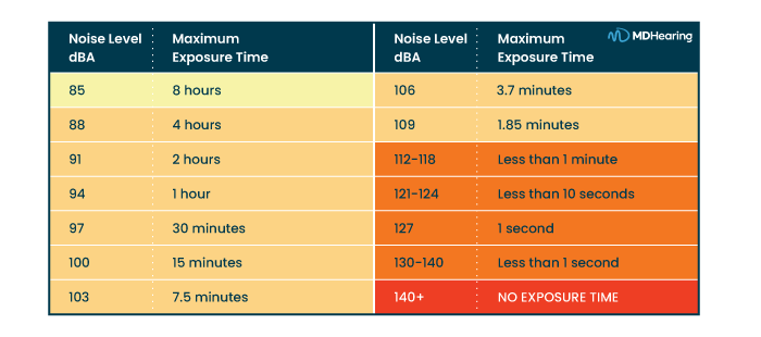 Hearing Damage Chart