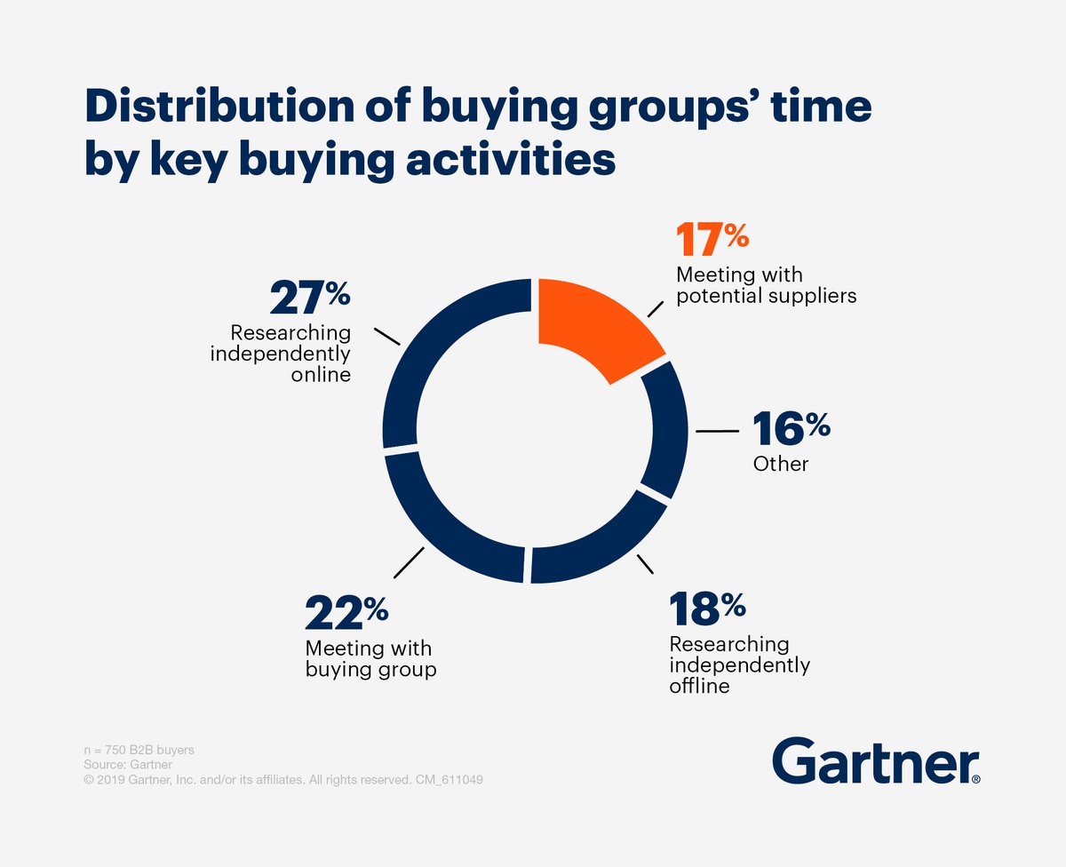 b2b-buyers-average-activity-duration-findings-gartner-publicityai.jpg