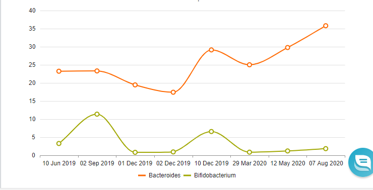 Results comparisons