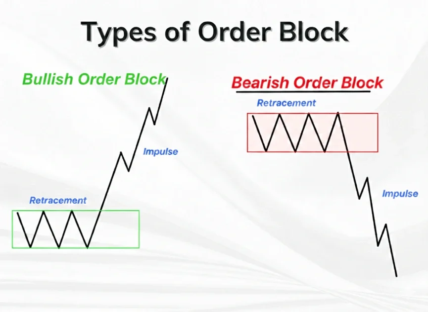 Smart Money Concept - 03 Types of Order Block (1).webp