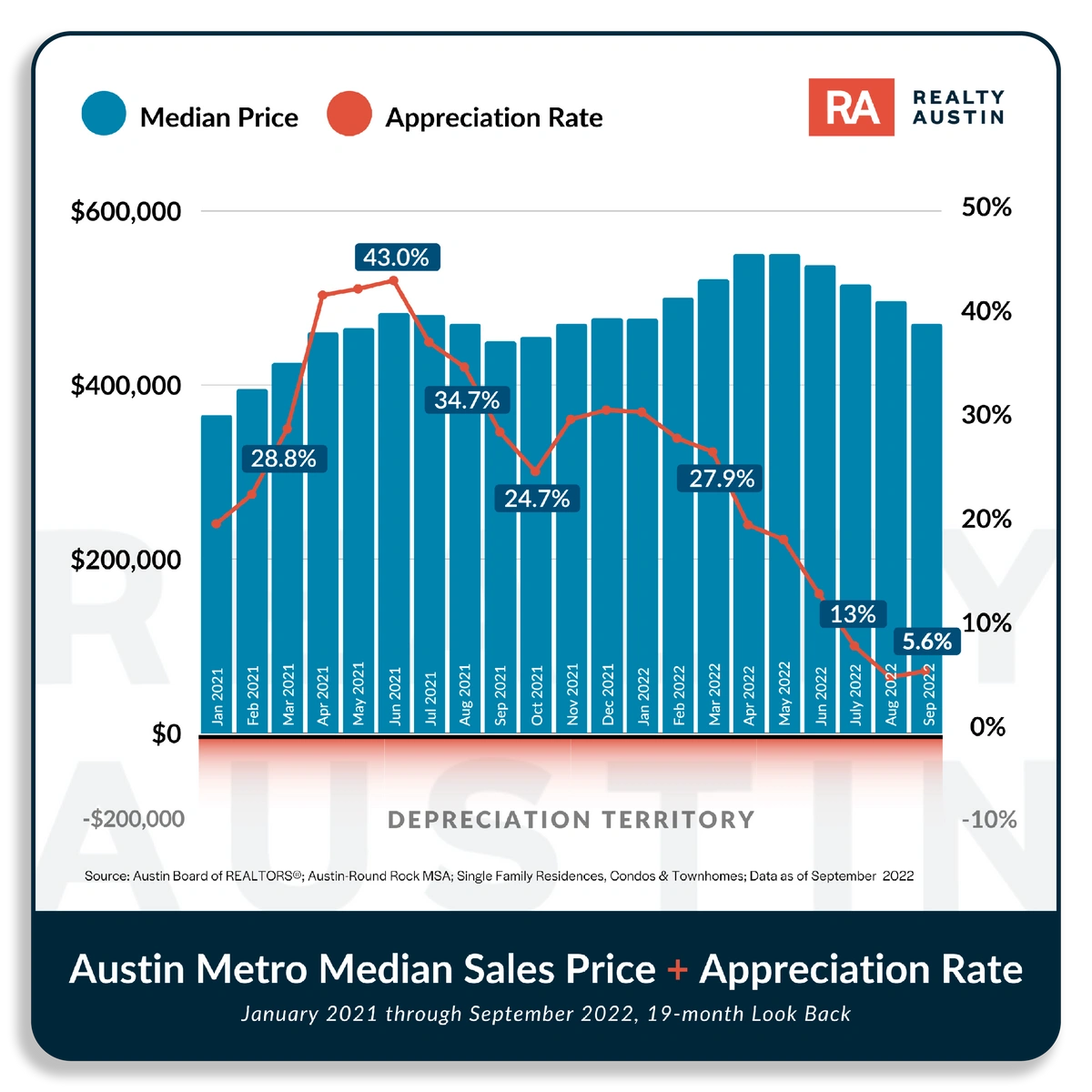 How Much Is The Austin Housing Market Slowing? Realty Austin