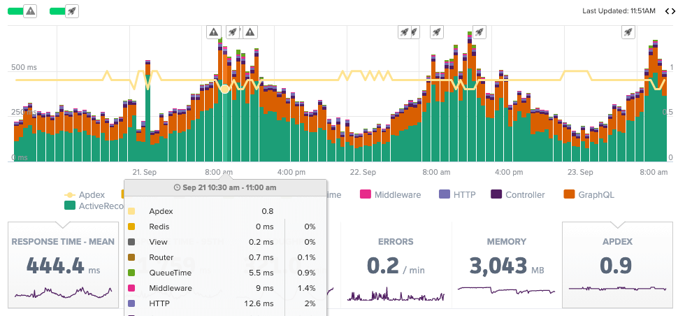 The 7 Application Performance Metrics You Need to Measure and Why