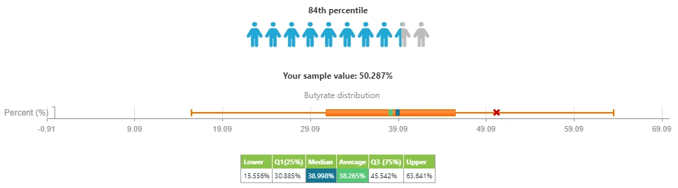 Butyrate Distribution