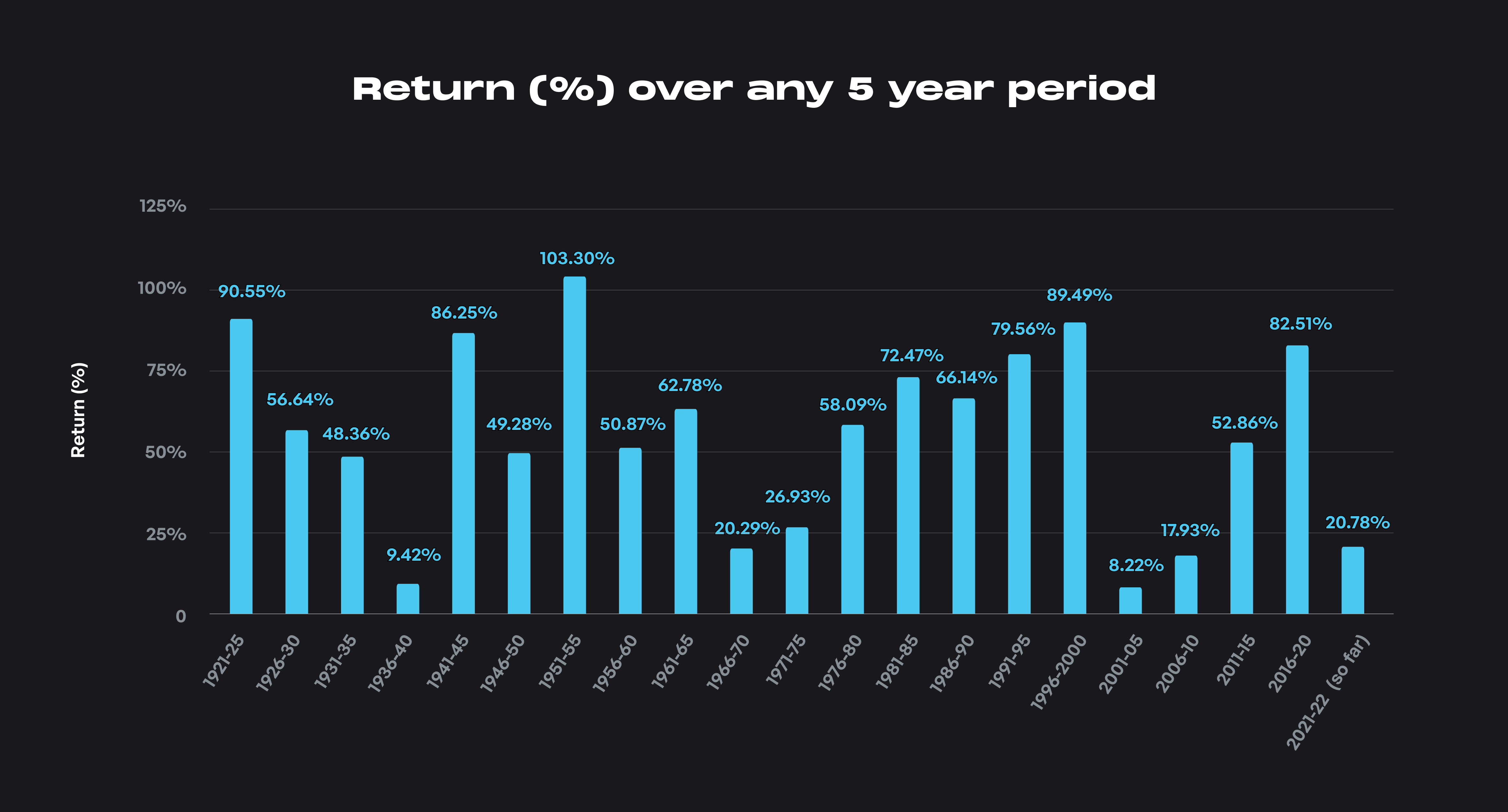 Returns by 5-year periods.png