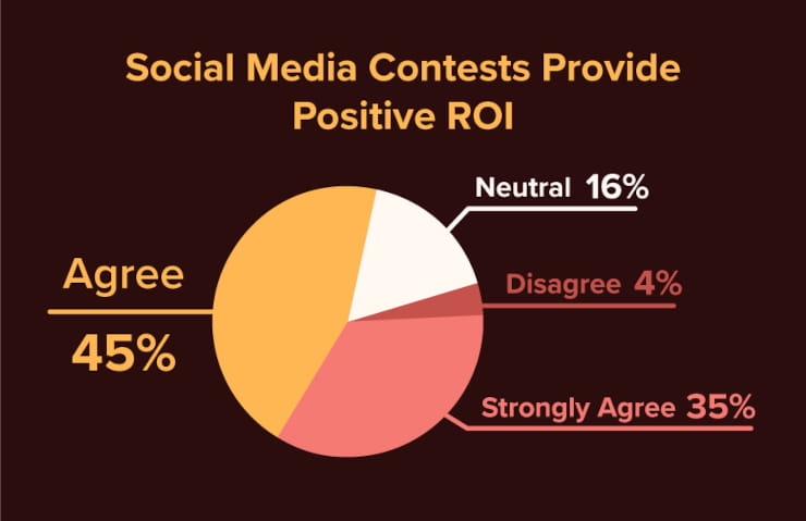 Social media contests provide positive ROI