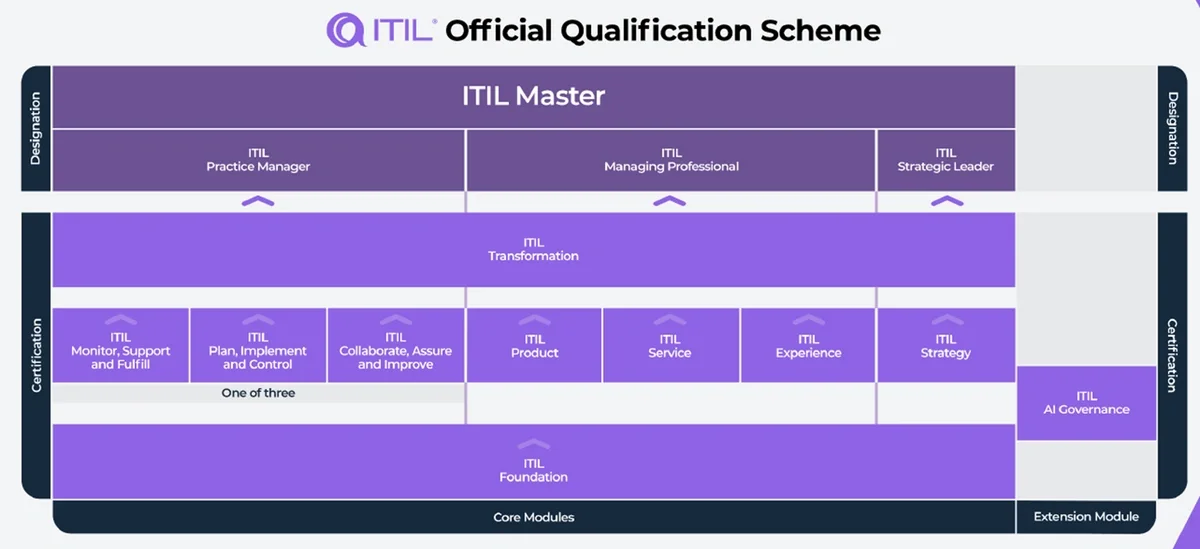 The chart shows the ITIL Official Qualification Scheme as a tiered pathway from ITIL Foundation through intermediate modules to designations like Practice Manager, Managing Professional, Strategic Leader, and culminating in ITIL Master.