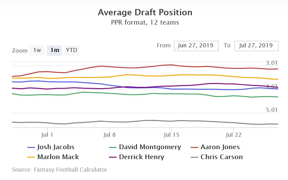 Chris Carson Fantasy