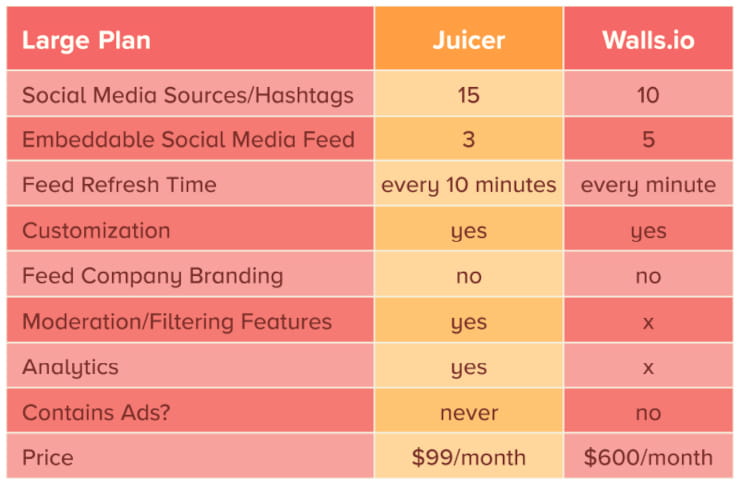 Juicer vs Walls.io large plans