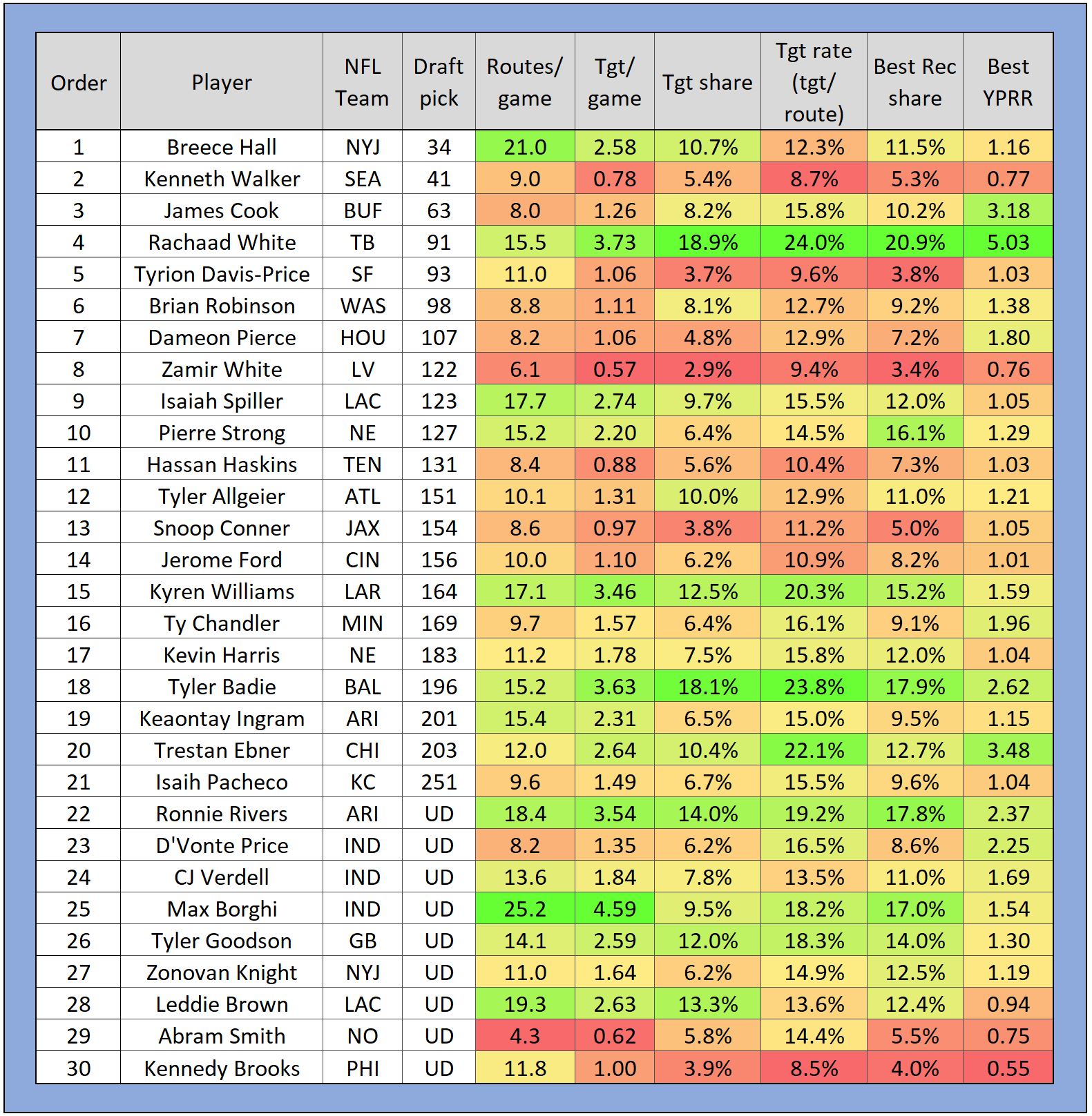 James Cook Bio Stats & Fantasy Ranking - PlayerProfiler