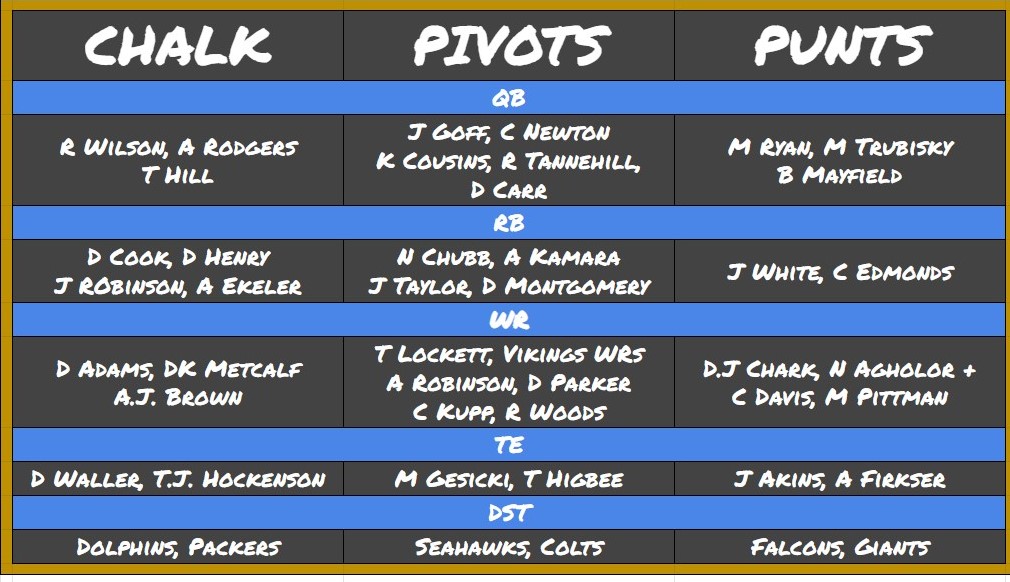 NFL picks 2022: Full list of Week 13 predictions with confidence levels -  DraftKings Network