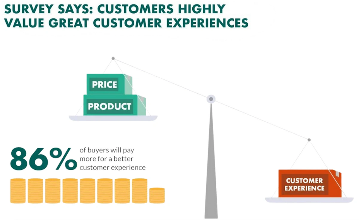 customers highly value great customer experience
