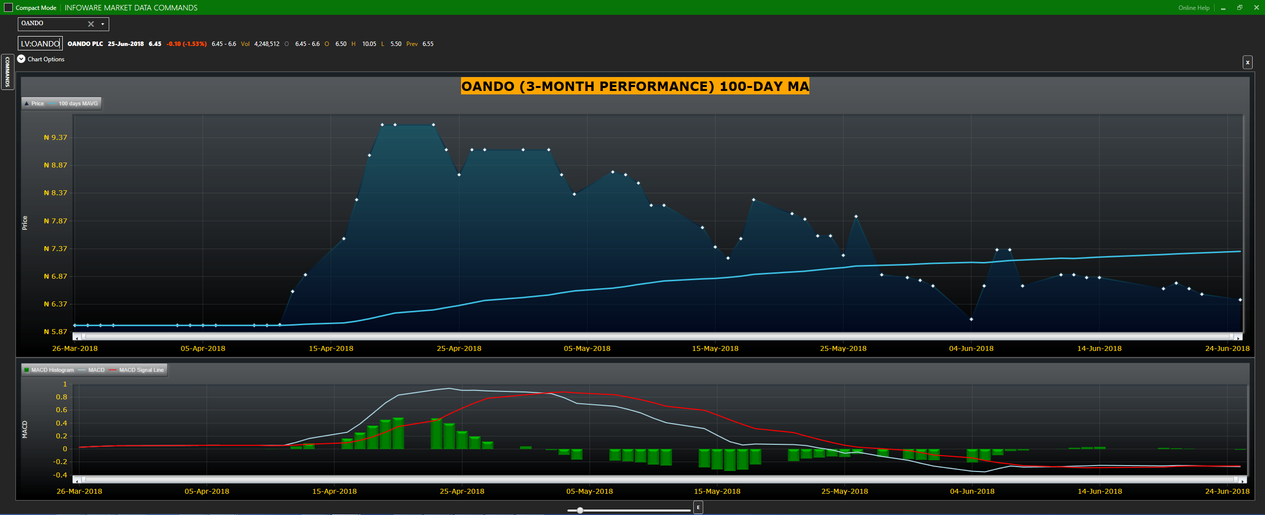 OANDO stocks