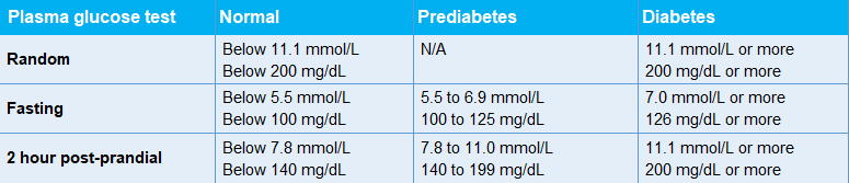 understanding-blood-glucose-and-hba1c-ranges-articles