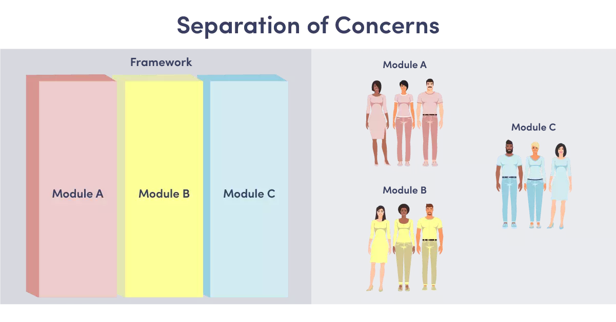 Diagram of the concept "Seperation of concerns"