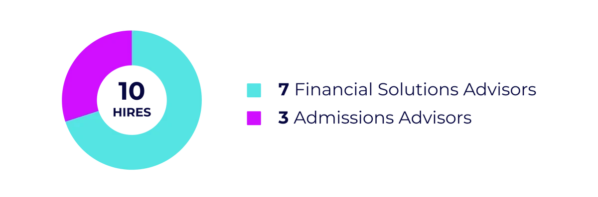 7 Financial Solutions Advisors and 3 Admissions Advisors