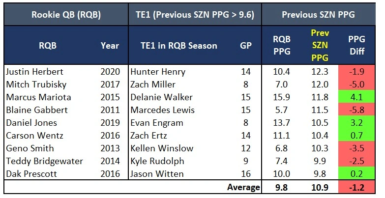 Top 12 TE Prev Season Comp.webp