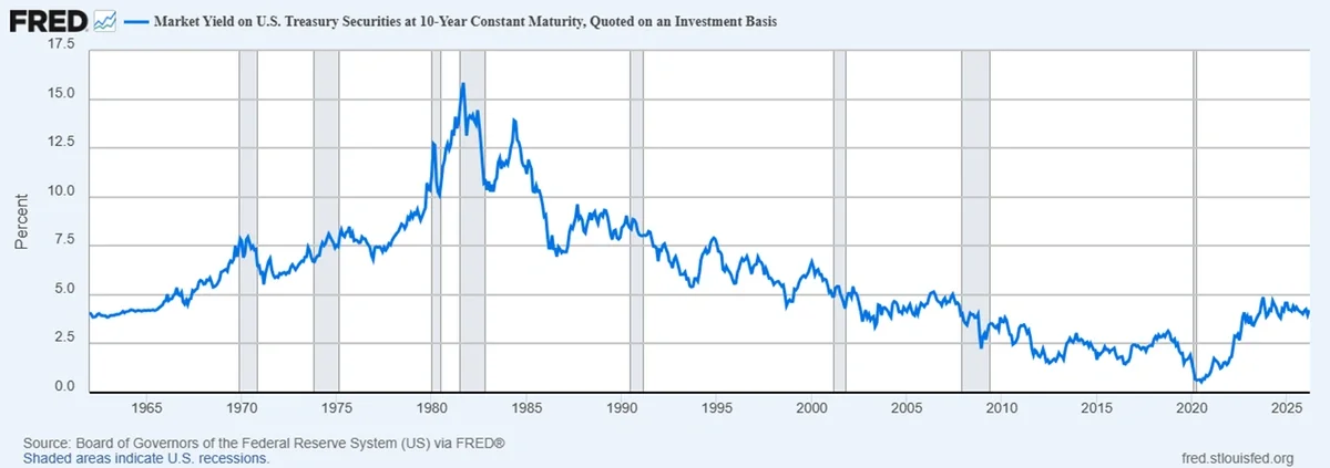Picture1 market yield on us treasure securities constant maturity - FRED.webp