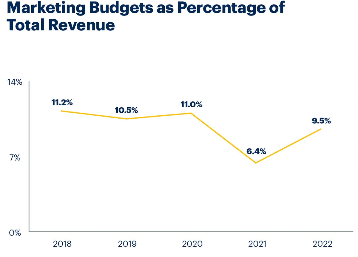 marketing budgets as percentage of total revenue 