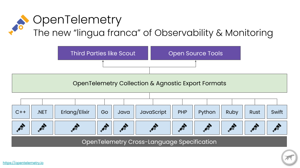 What is OpenTelemetry and Why is Scout All In Scout APM Blog