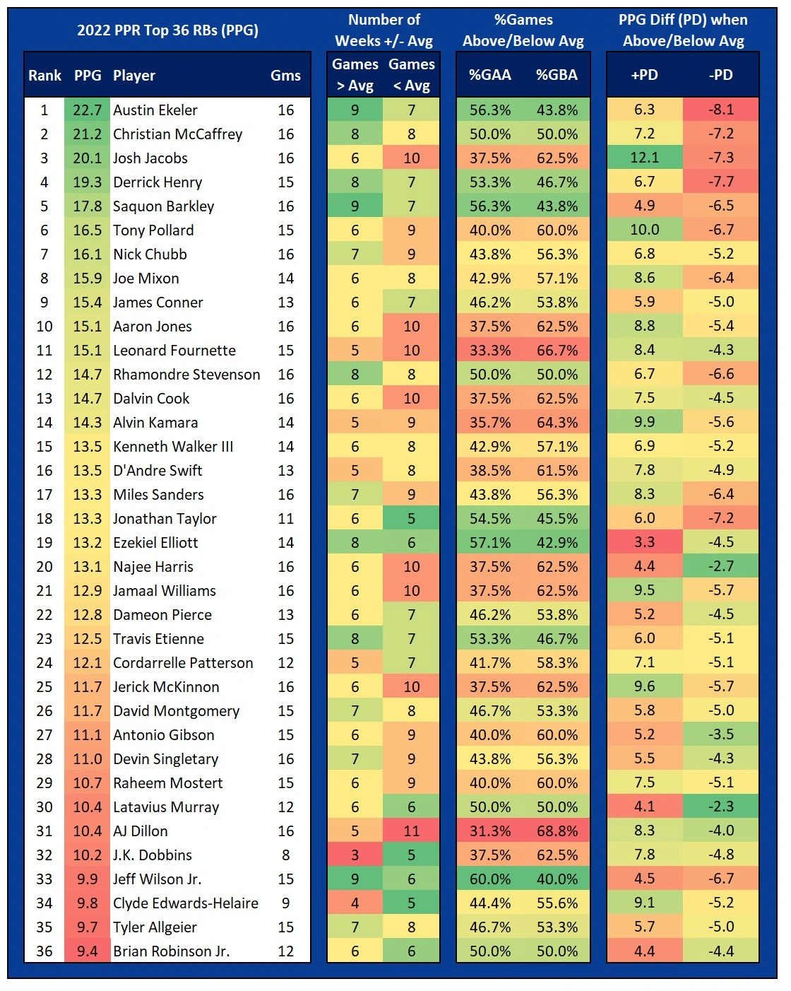 Top 36 RB PPG Summary