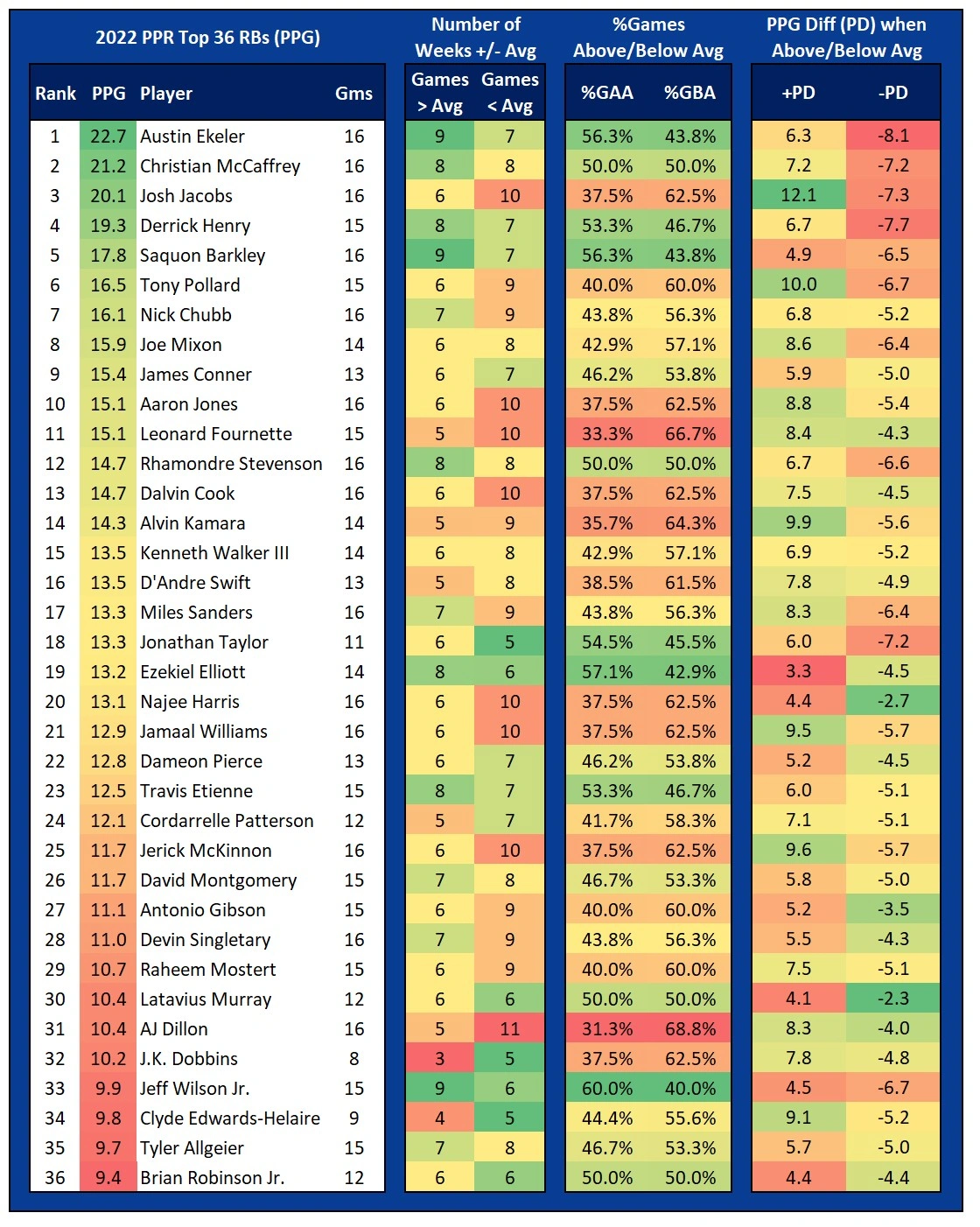 Expected Fantasy Points: 2022 Season-Long Recap