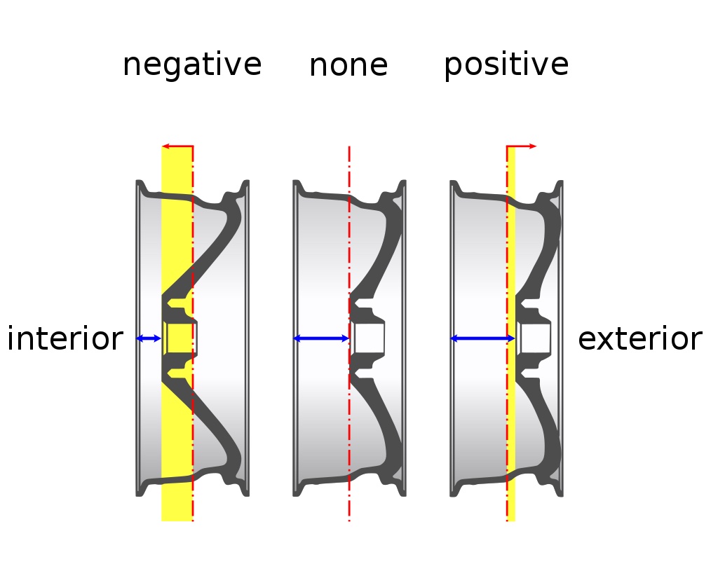 What Is Wheel Offset Meaning? Positive Negative Offset, 46% OFF