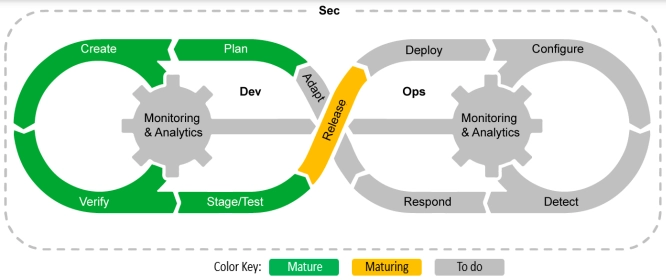 DevOps captured by the Gartner Group as an infinity loop.