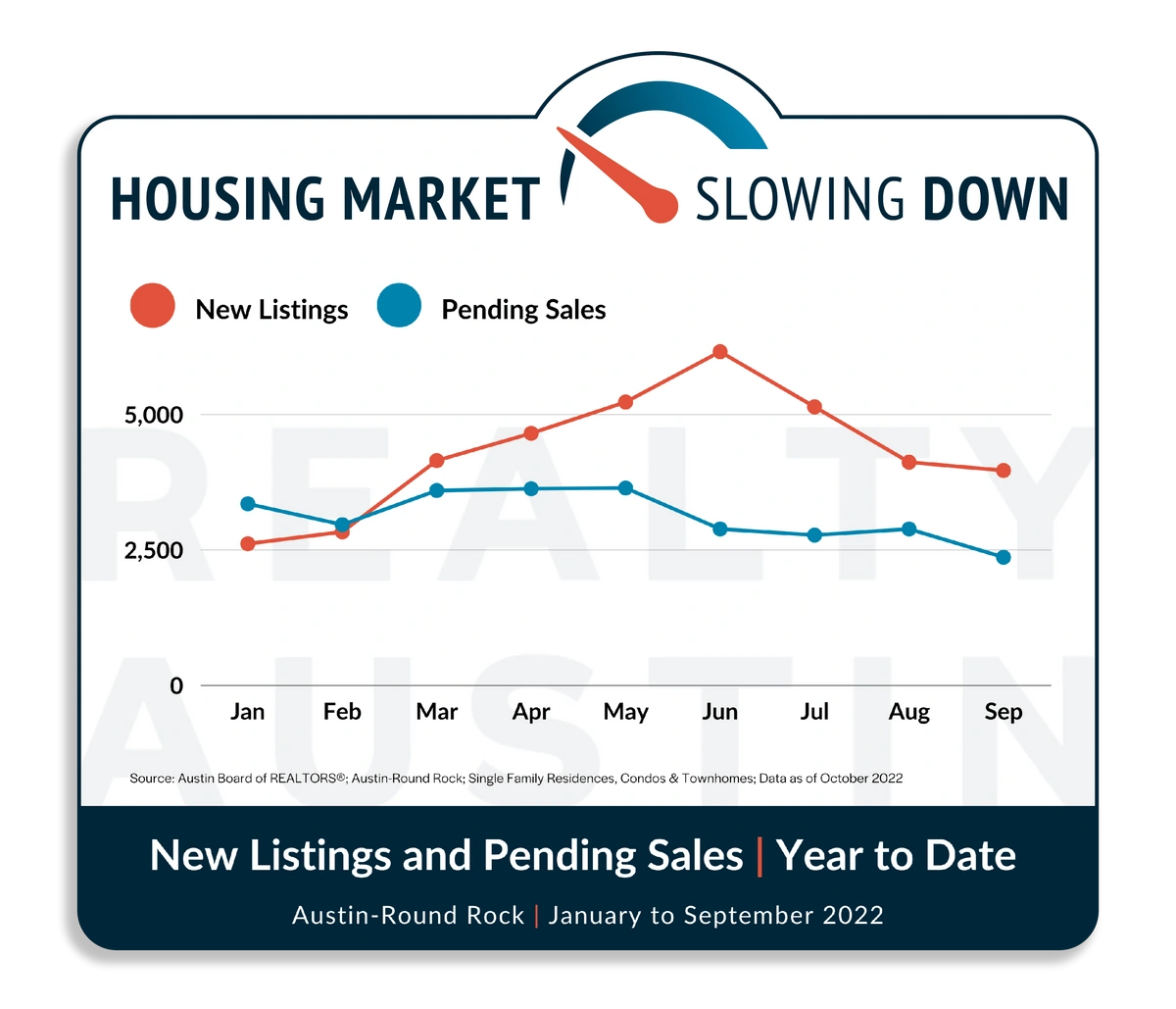 How Much Is The Austin Housing Market Slowing? Realty Austin